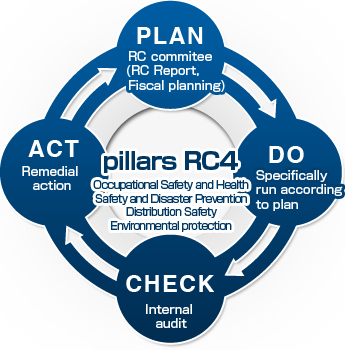 RC (Responsible Care)