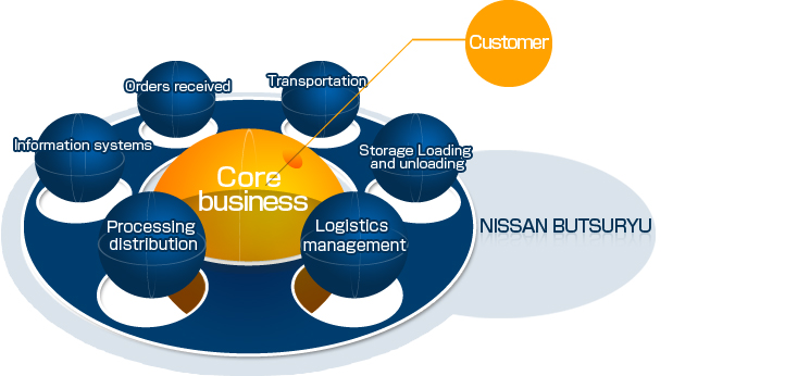 Comprehensive 3PL Solutions