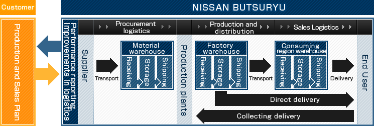 End-to-End SCM Logistics Support