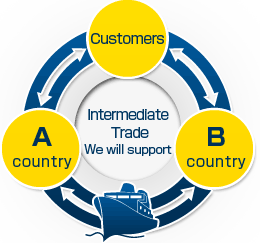 Cross Trade Shipment