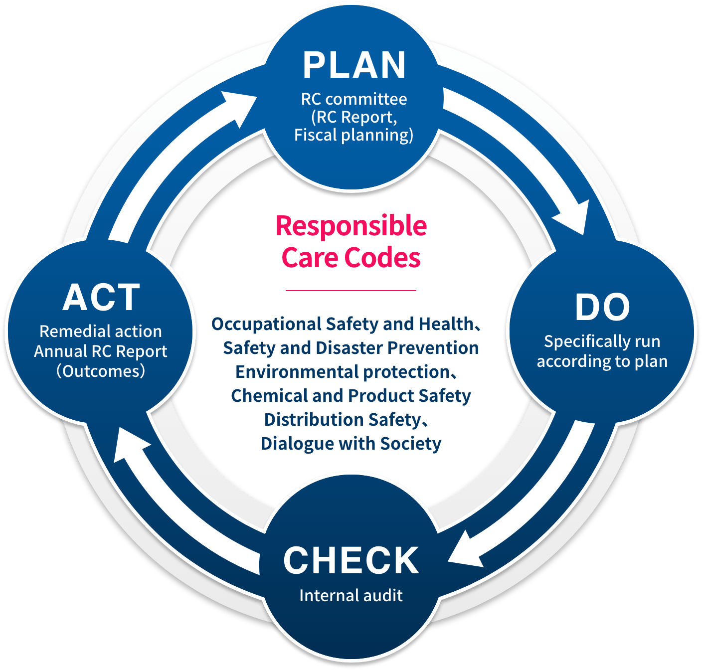 Responsible Care Codes,Occupational Safety and Health,Safety and Disaster Prevention,Environmental protection,Chemical and Product Safety,Distribution Safety,Dialogue with Society