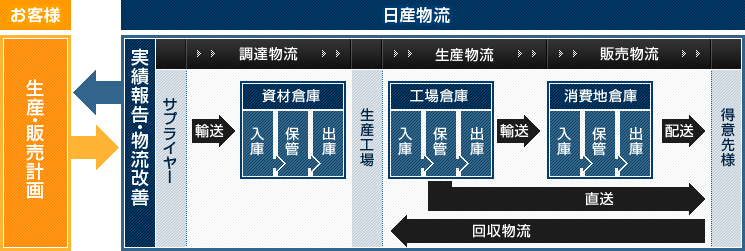 SCM概念