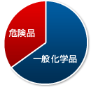 一般化学品、危険品