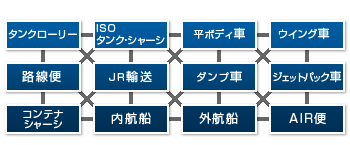 様々な輸送手段(タンクローリー、路線便、ドライコンテナシャーシ、ISOタンク・シャーシ、JR輸送、内航船、平ボディ車、ダンプ車、外航船、ウイング車、ジェットパック車、AIR便)