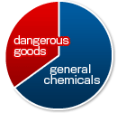 general chemicals / dangerous goods