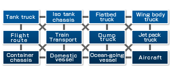 Tank truck / Iso tank shassis / Flated truck / Wing body truck / Flight route / Train Transport / Dump truck / Jet pack truck / Container chassis / Domestic vessel / Ocean-going vessel / Aircraft
