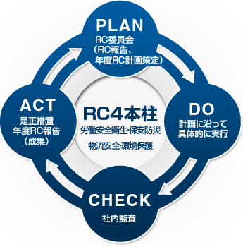RC4本柱（労働安全衛生・保安防災・物流安全・環境保護）