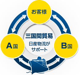 三国間貿易